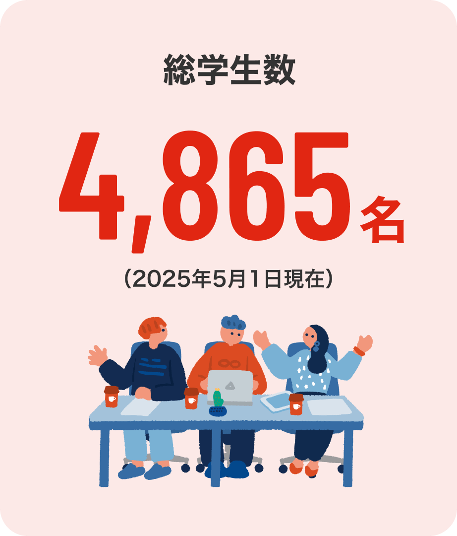 総学生数 4,865名(2025年5月1日現在)