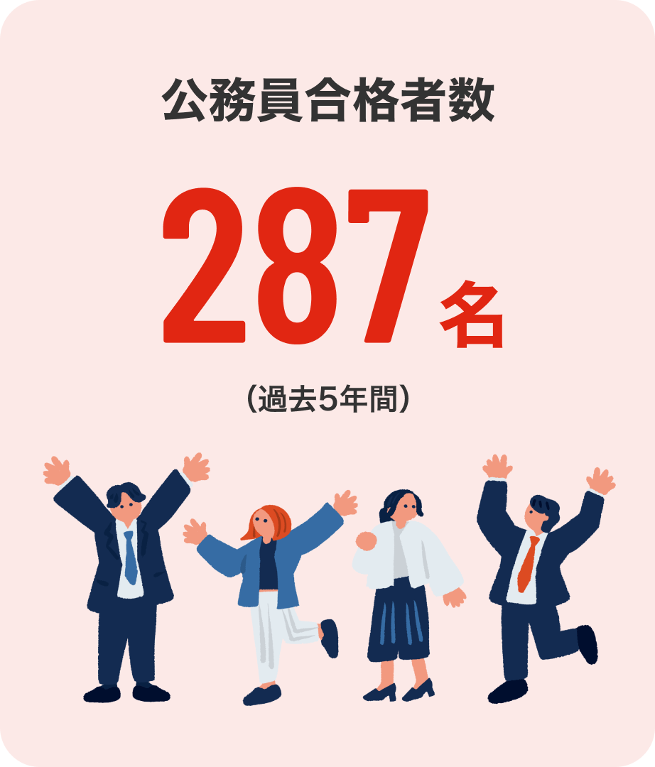 公務員合格者数 287名