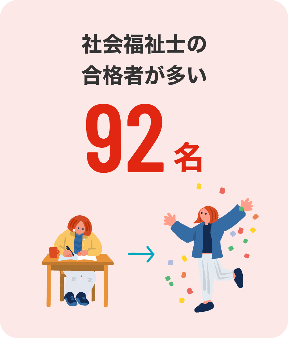 社会福祉士の合格者が多い 92名