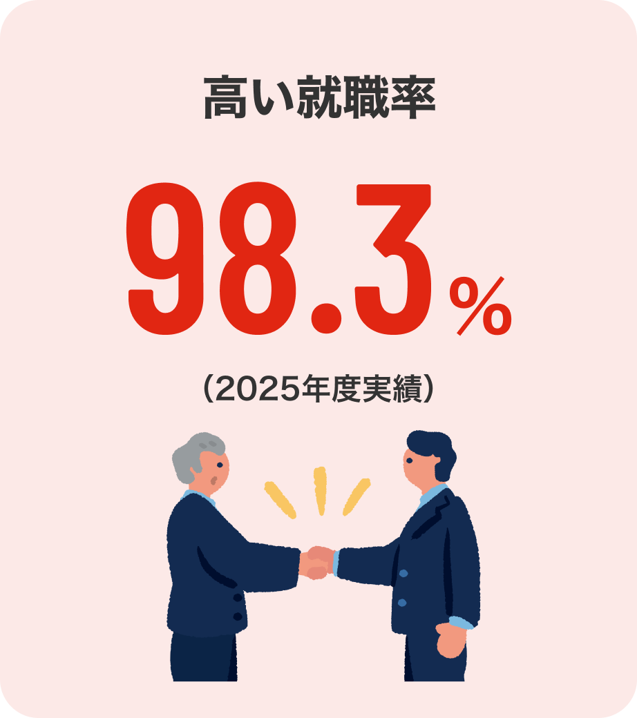 高い就職率 98.3%（2025年度実績）