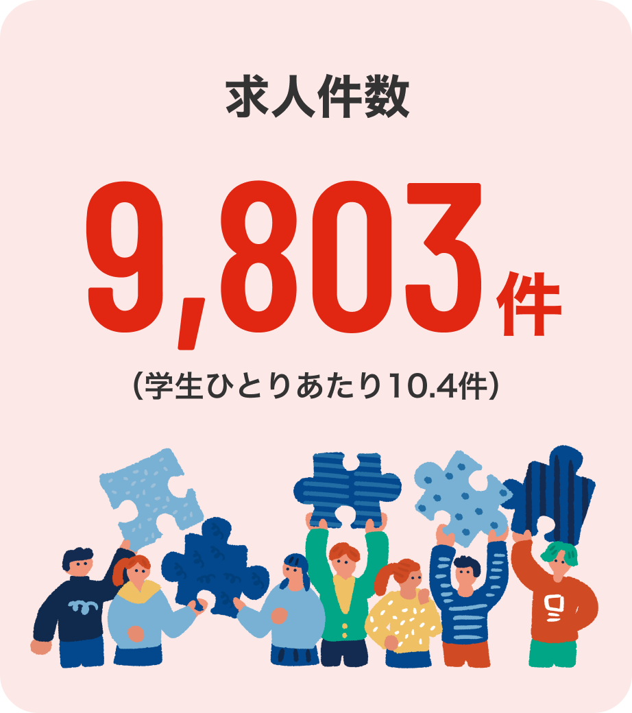 求人件数 9,803件