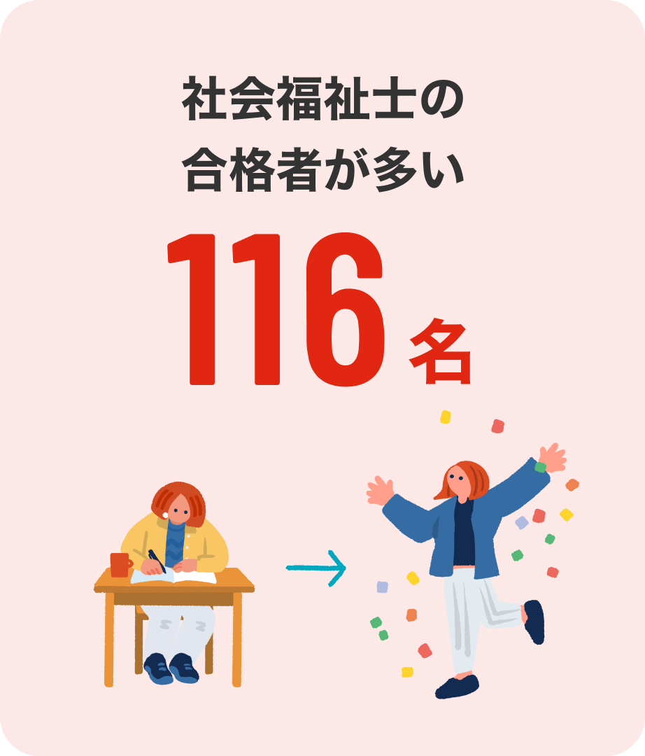 社会福祉士の合格者が多い 116名